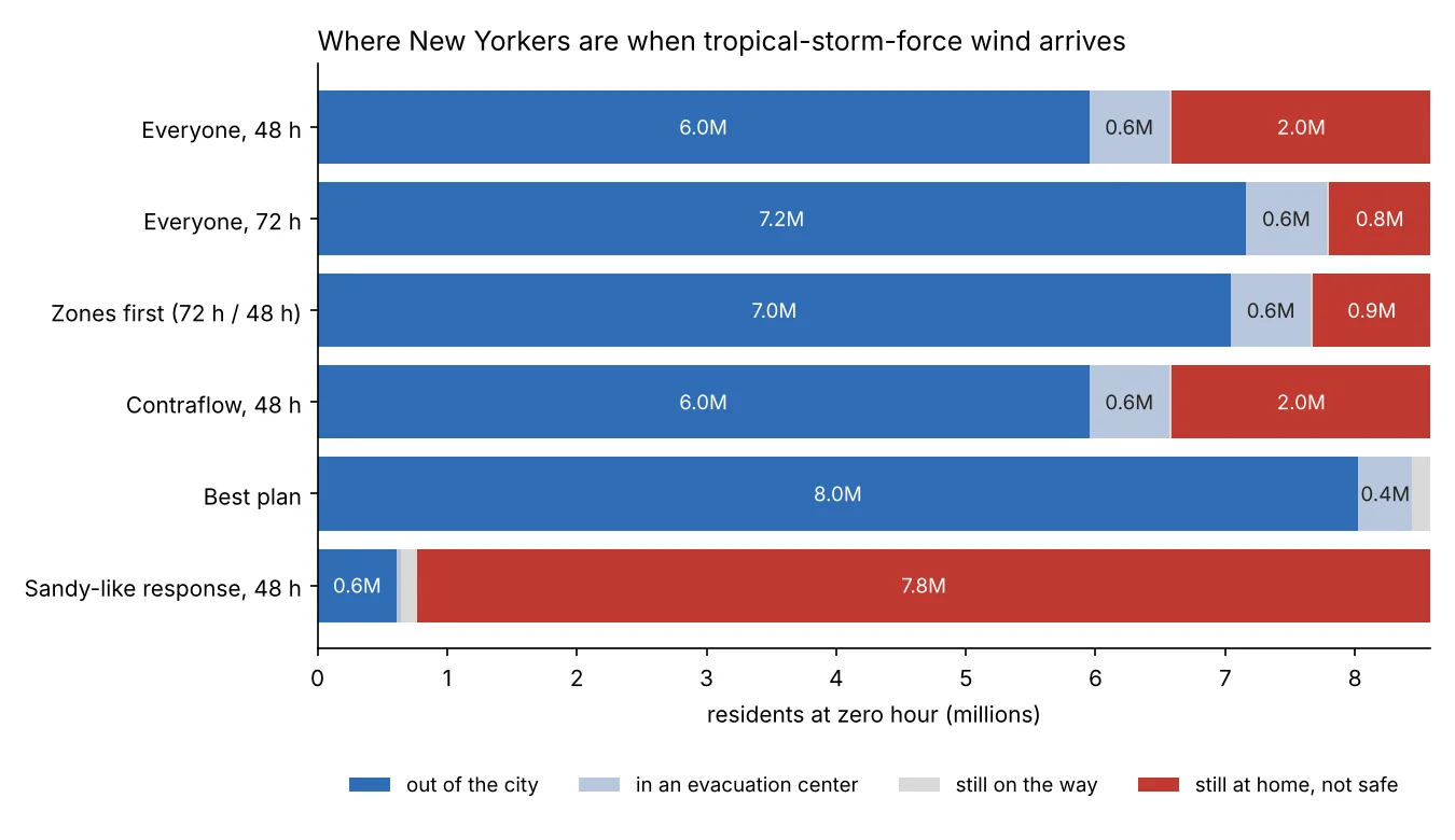 Where New Yorkers are when tropical-storm-force wind arrives, for six evacuation plans: out of the city, in an evacuation center, on the way, or still at home.
