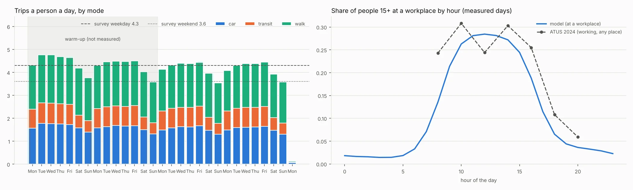 Left: trips a person a day by car, transit and walking over three weeks, against New York's travel survey. Right: the share of people at a workplace by hour against the American Time Use Survey.
